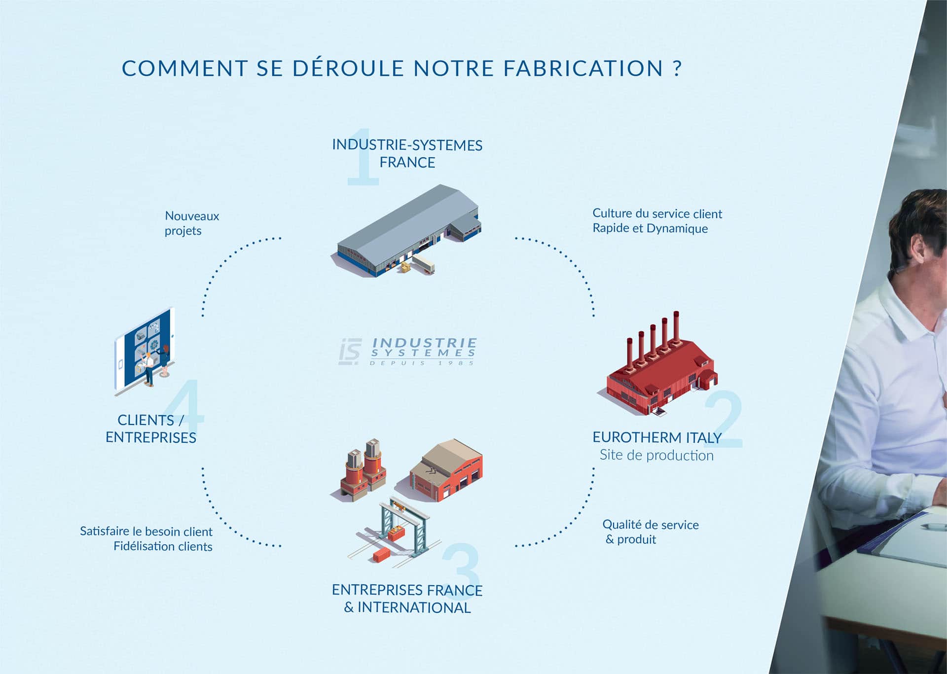 Comment se déroule notre fabrication ?