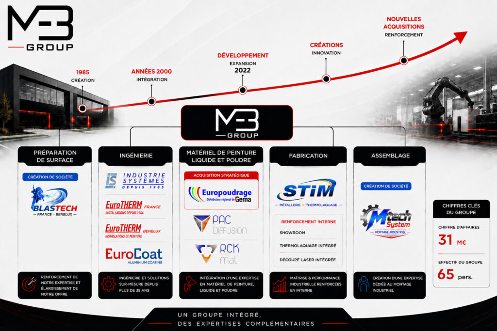Organigramme de MBI Group en 2026 : préparation de surface avec Revettech et Blastech, ingénierie avec Industrie-Systèmes, Eurotherm France et Benelux et Eurocoat, matériel de peinture liquide et poudre avec Europoudrage, PAC Diffusion et RCK Mat, fabrication avec STIM et assemblage avec Mtech System, pour 31 millions d’euros de chiffre d’affaires et 65 collaborateurs