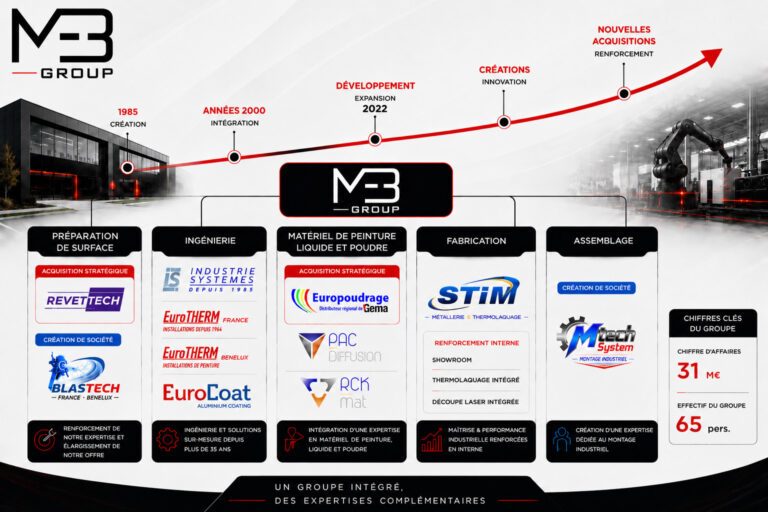 Organigramme de MBI Group en 2026 : préparation de surface avec Revettech et Blastech, ingénierie avec Industrie-Systèmes, Eurotherm France et Benelux et Eurocoat, matériel de peinture liquide et poudre avec Europoudrage, PAC Diffusion et RCK Mat, fabrication avec STIM et assemblage avec Mtech System, pour 31 millions d’euros de chiffre d’affaires et 65 collaborateurs
